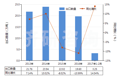 2013-2017年2月中國人造石墨(HS38011000)出口量及增速統(tǒng)計